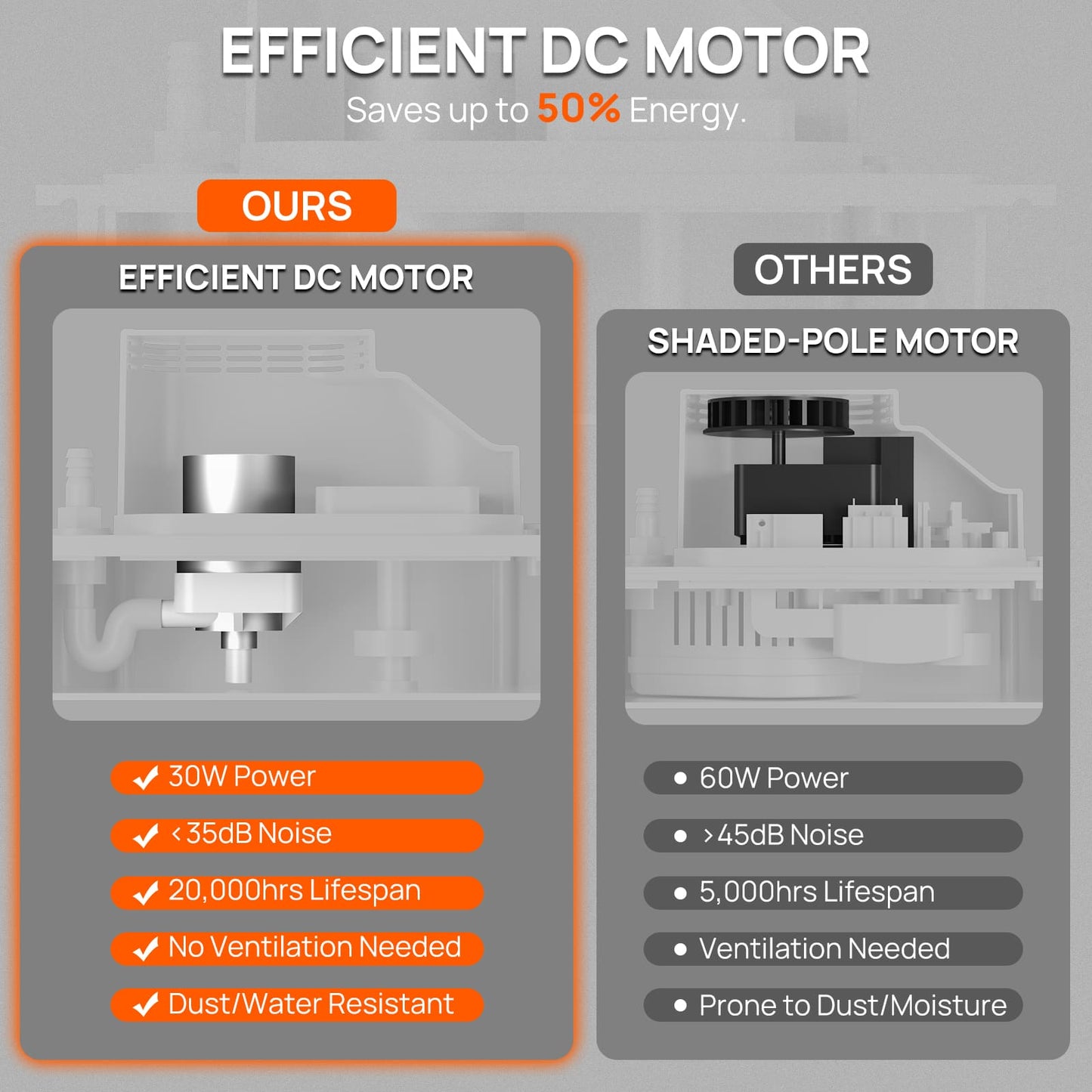 Comparison of efficient DC motor with shaded-pole motor on a gray background