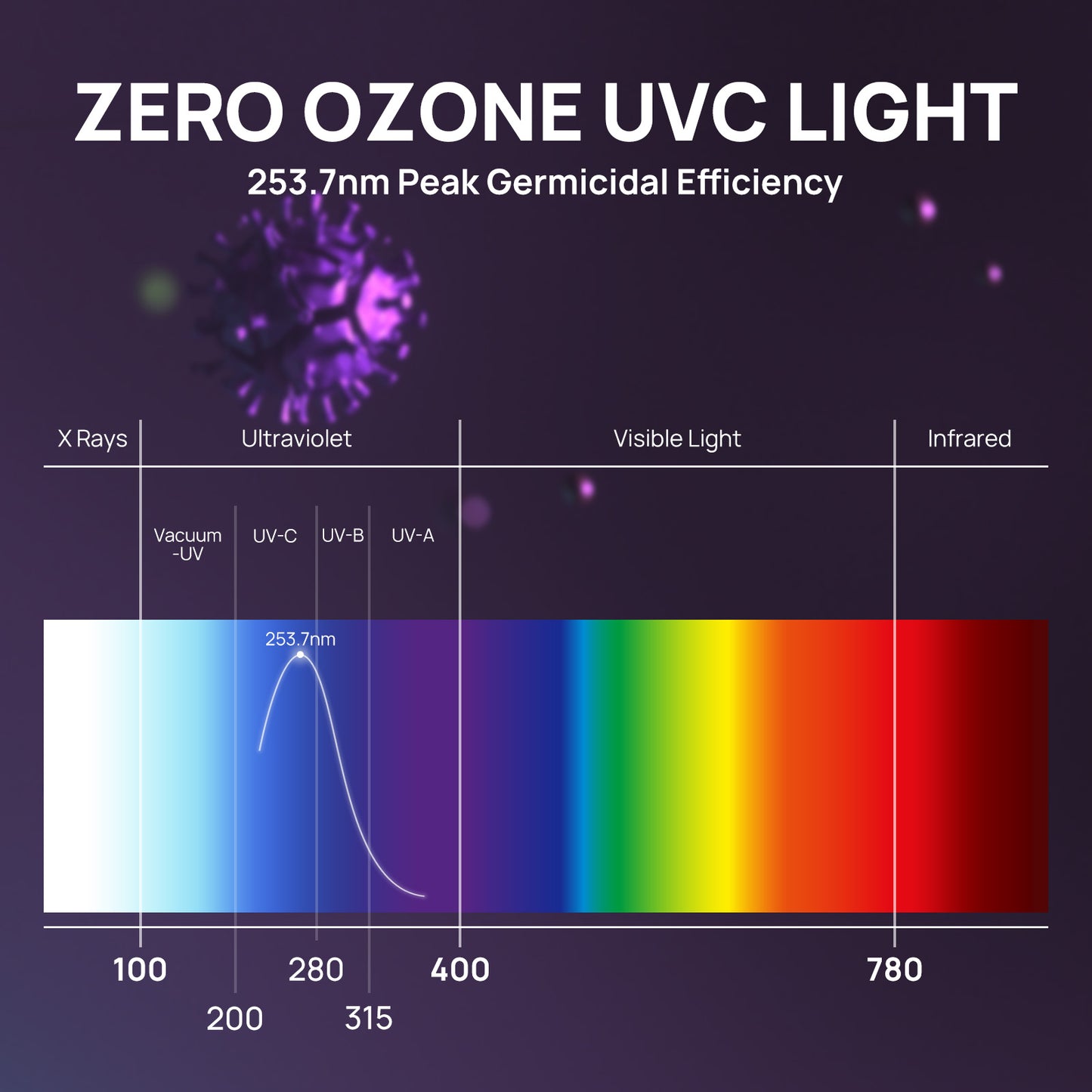 Diagram of the electromagnetic spectrum highlighting Zero Ozone UVC light with a peak at 253.7nm.
