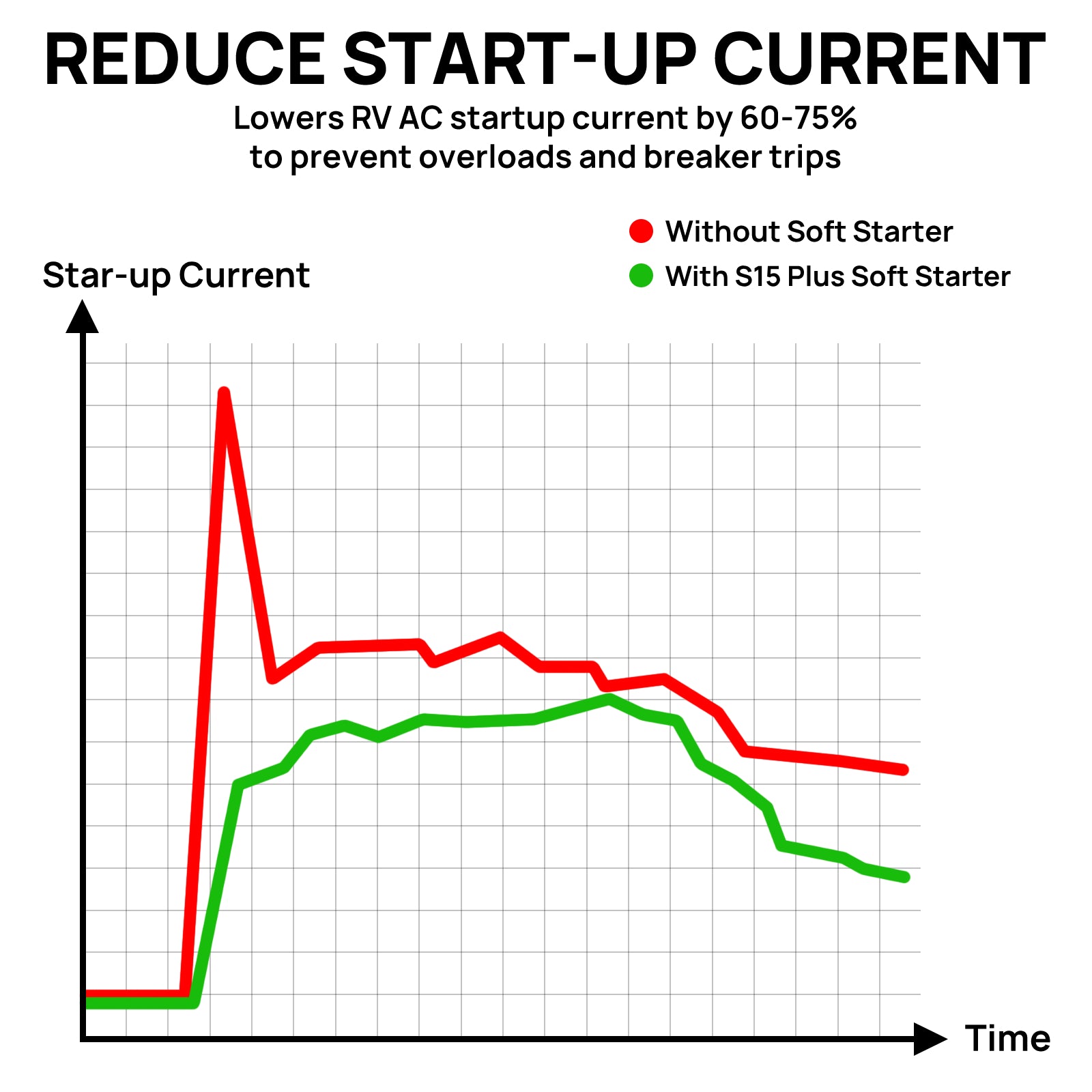 REDUCE START-UP CURRENT
Lowers RV AC start-up current by 60-75% to prevent overloads and breaker trips
Start-up Current
With S15 Plus Soft Starter
Without Soft Starter
                                                           Time