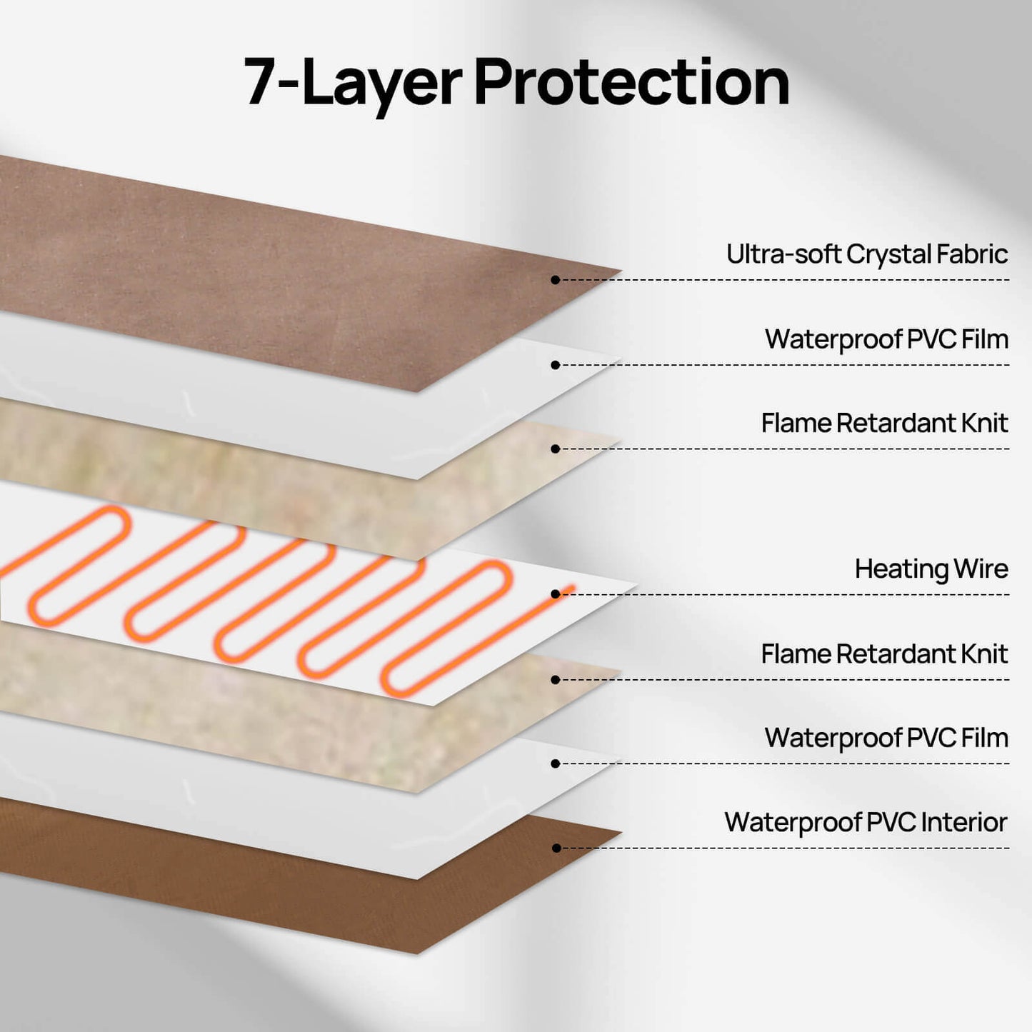 7-Layer Protection
Polyester Cover
UL 130 Waterproof PVC Film
UL94V2 Flame Retardant Knit
UL 758 Heating Wire
UL 130 Waterproof PVC Film
UL94V2 Flame Retardant Knit
Polyester Cover