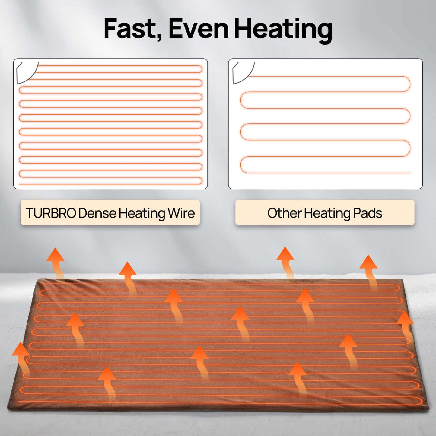 Fast, Even Heating
TURBRO Dense Heating Wire
Others Heating Pads