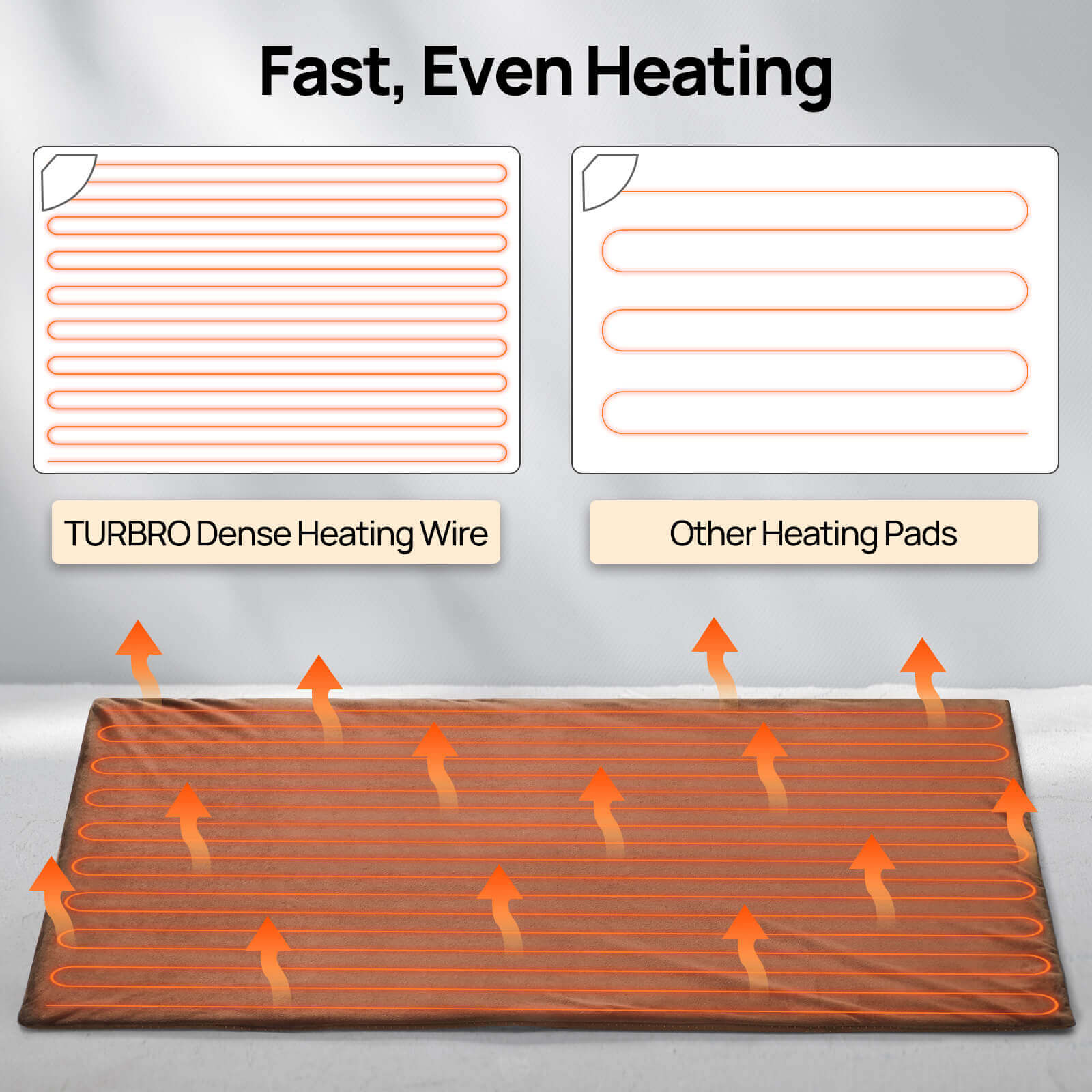 Fast, Even Heating
TURBRO Dense Heating Wire
Others Heating Pads