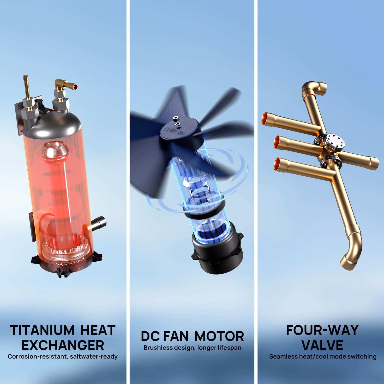 Three components of a water system: Titanium heat exchanger, DC fan motor, and four-way valve, each with a brief description on a blue background.