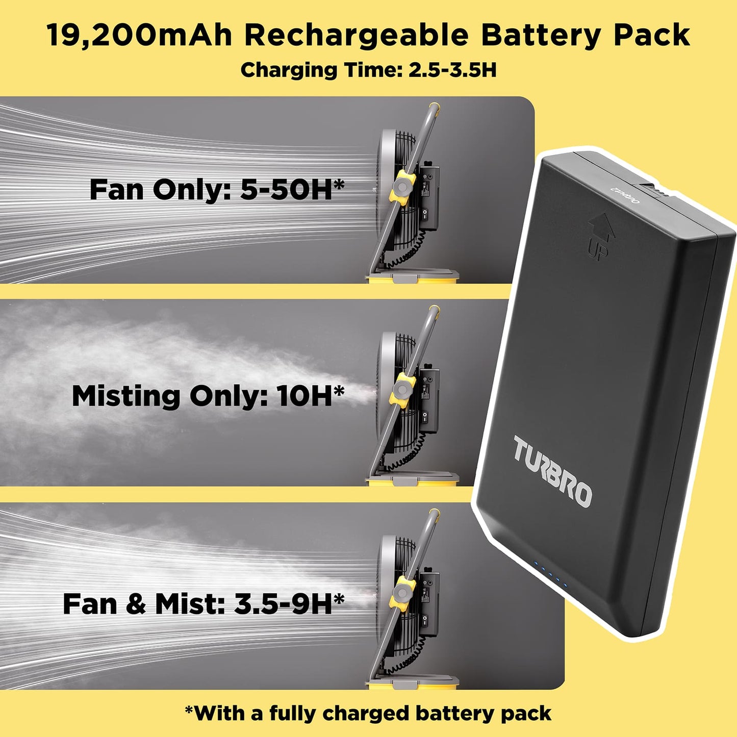 The 19,200mAh battery pack offers up to 50 hours of fan use and 10 hours of misting.