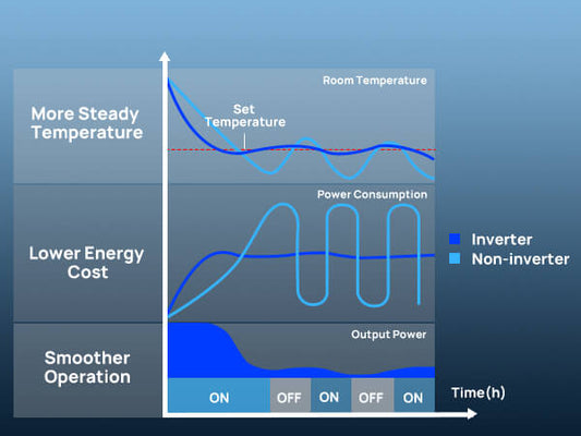 What Is Inverter Technology in HVAC Units?