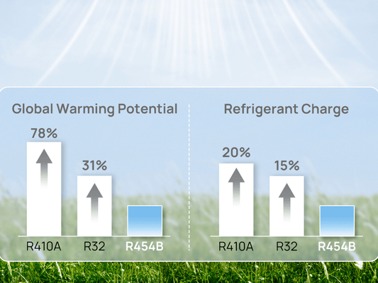 R-454B Refrigerant Benefits and Why It Costs More