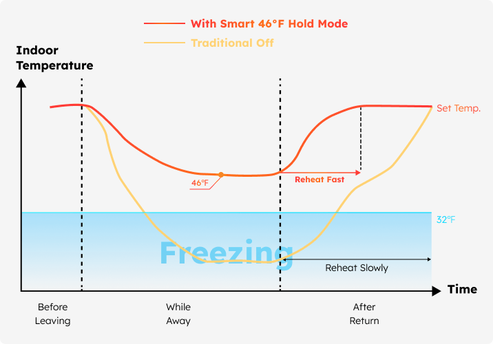 46.4_F_Freeze_Protection_Mode