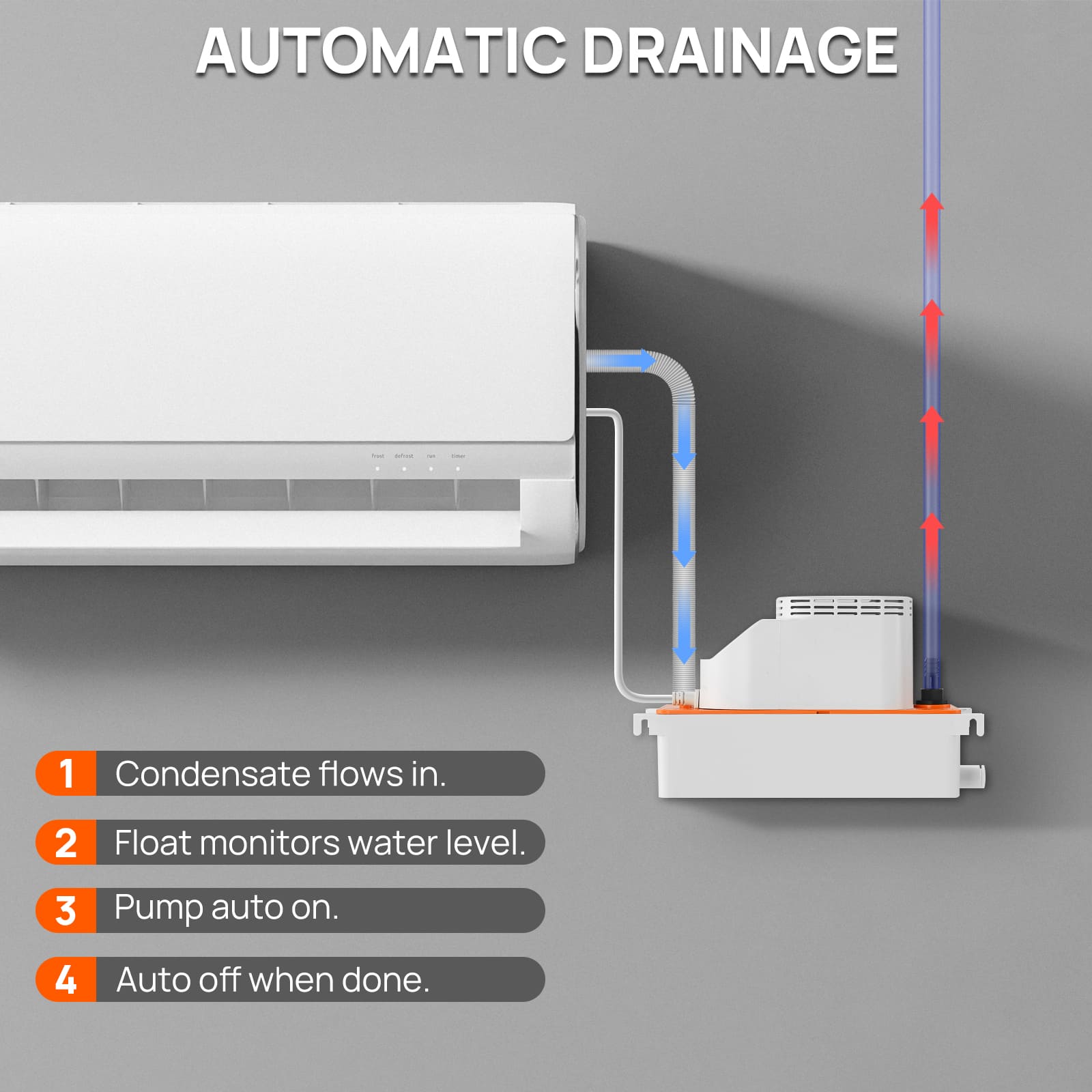 Diagram of an air conditioner with automatic drainage system on a gray background