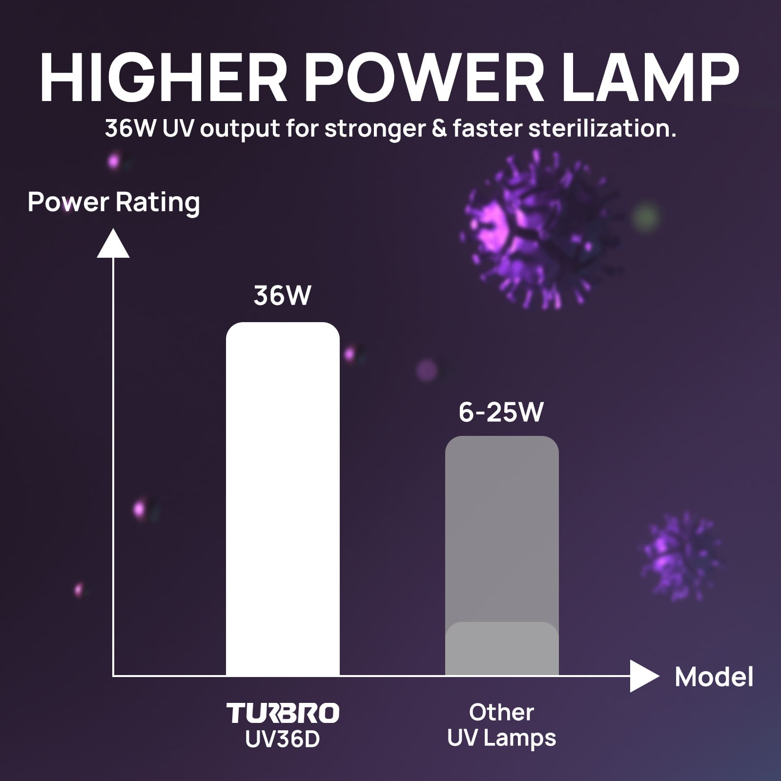 HIGHER POWER LAMP

36W UV output for stronger & faster sterilization.


Power Rating 


 36W                           6-25W

                                       
TURBRO UV36D    Other UV Lamps    Model
