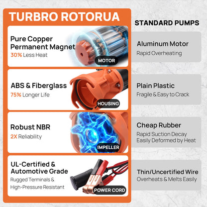 Turbo rotorua product features with images and text on a white background