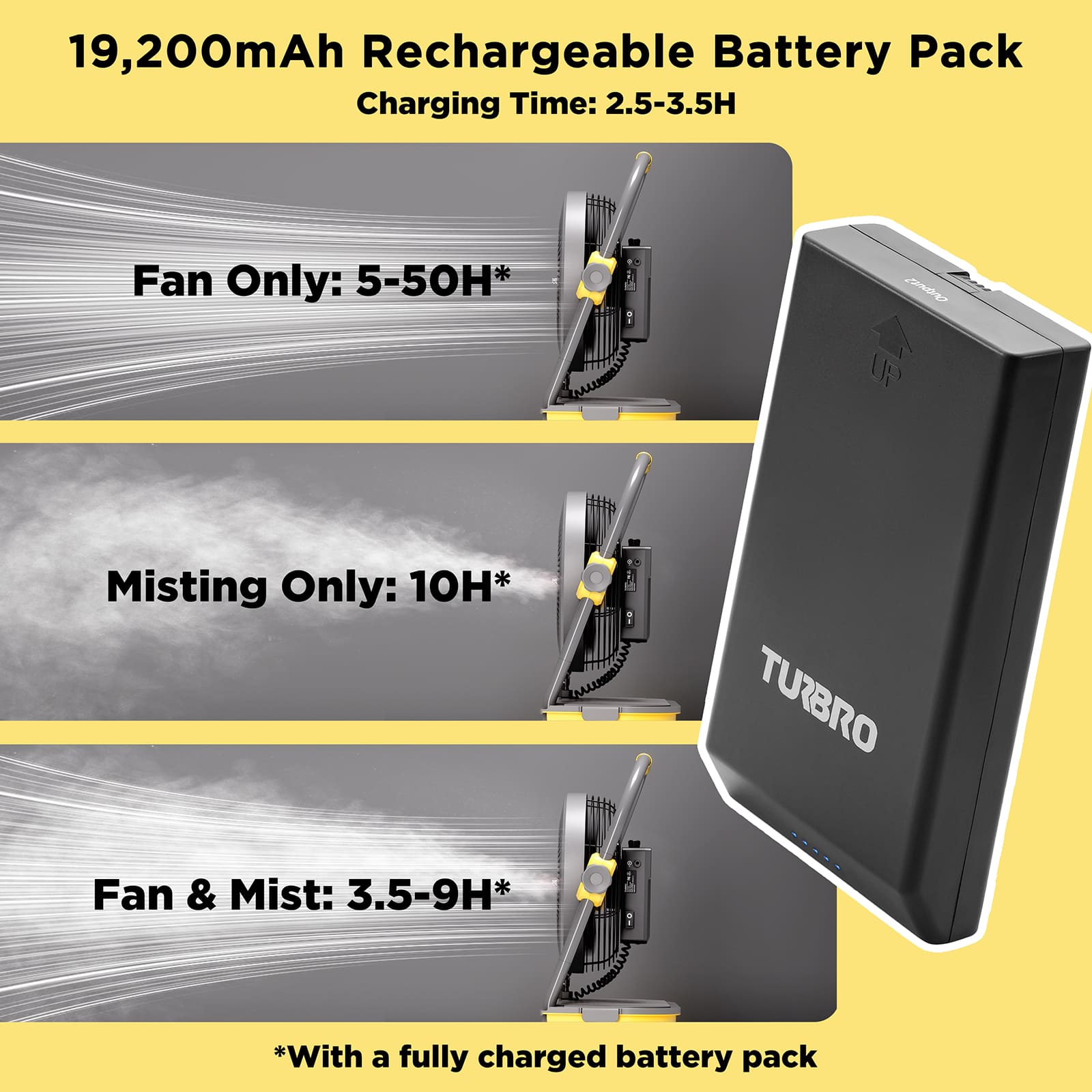 The 19,200mAh battery pack offers up to 50 hours of fan use and 10 hours of misting.
