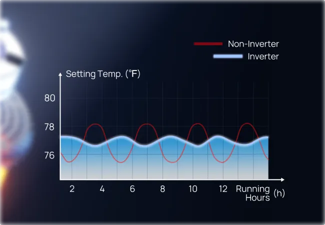 Inverter DC technology provides stable temperatures and saves up to 35% energy compared to non-inverters.